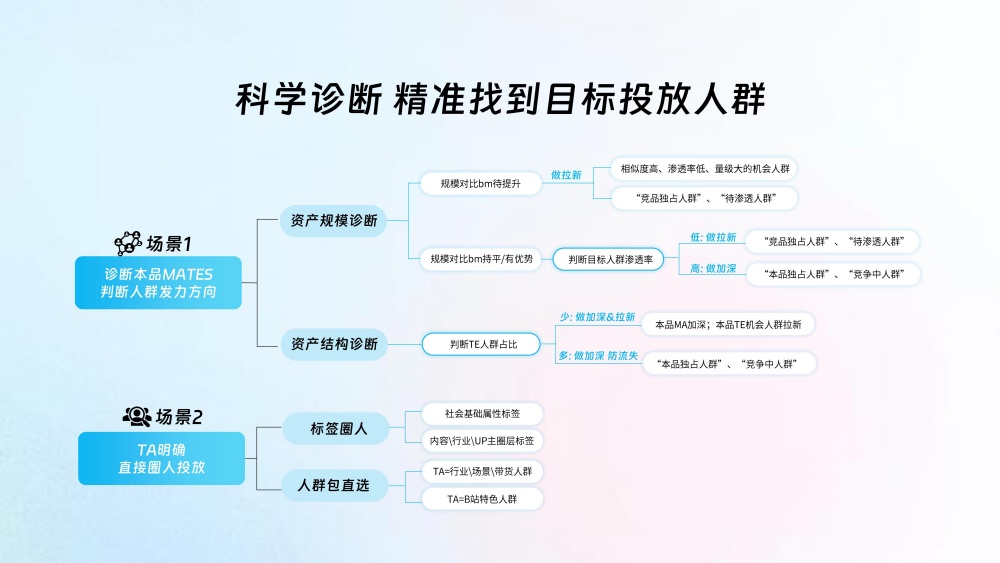 科学诊断精准定位目标人群 科学诊断精准定位目标人群
