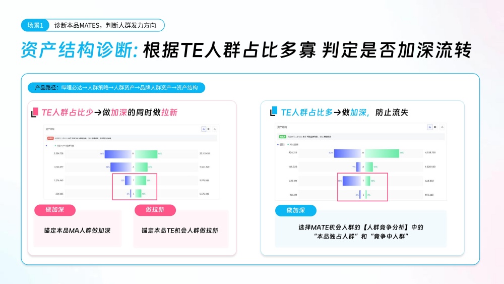 TE人群占比定拉新加深 TE人群占比定拉新加深