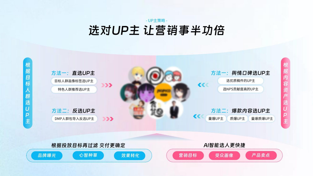 DMP人群包反选精准UP主 DMP人群包反选精准UP主