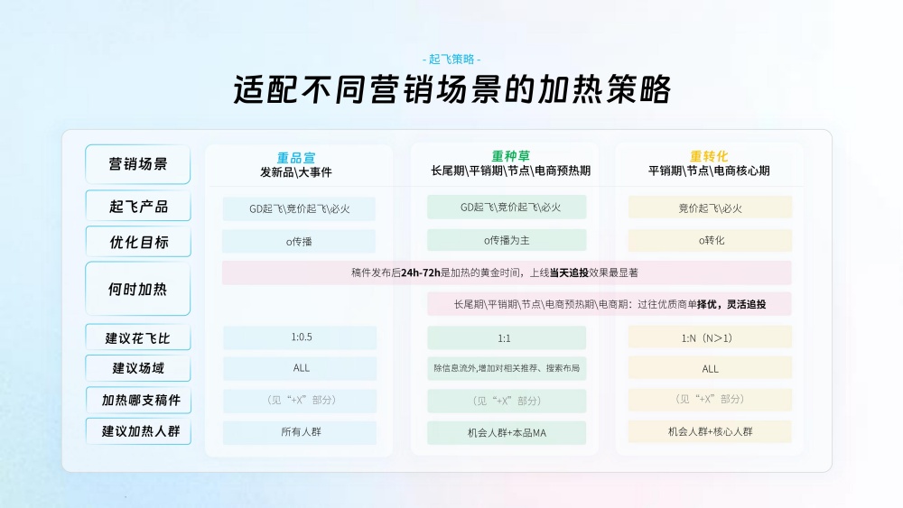 适配不同场景起飞策略指南 适配不同场景起飞策略指南