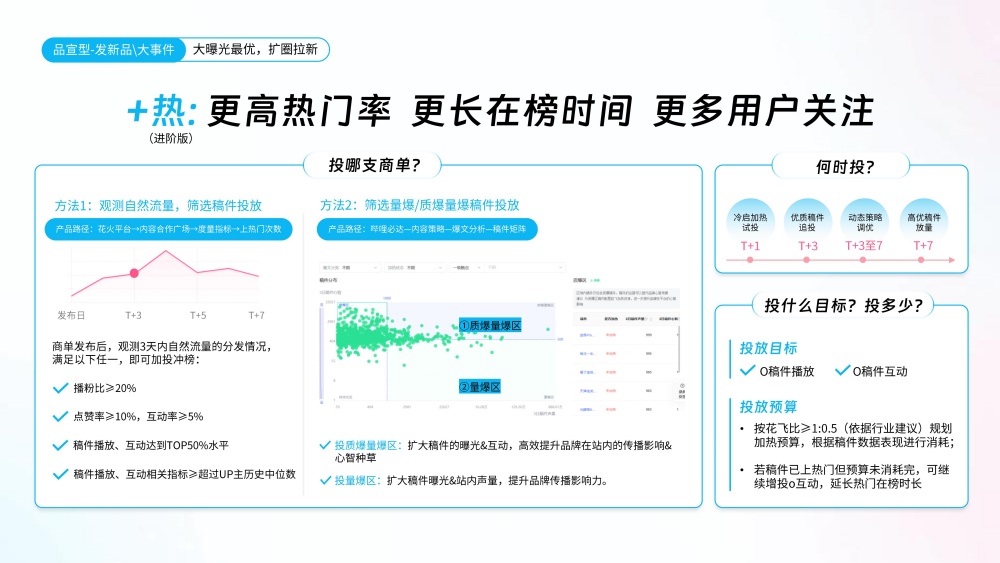 进阶策略提升热门率与时长 进阶策略提升热门率与时长