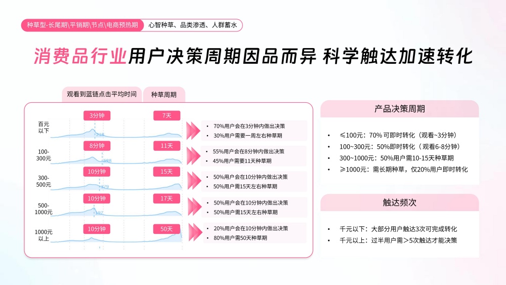 价格分层决策周期精准触达 价格分层决策周期精准触达