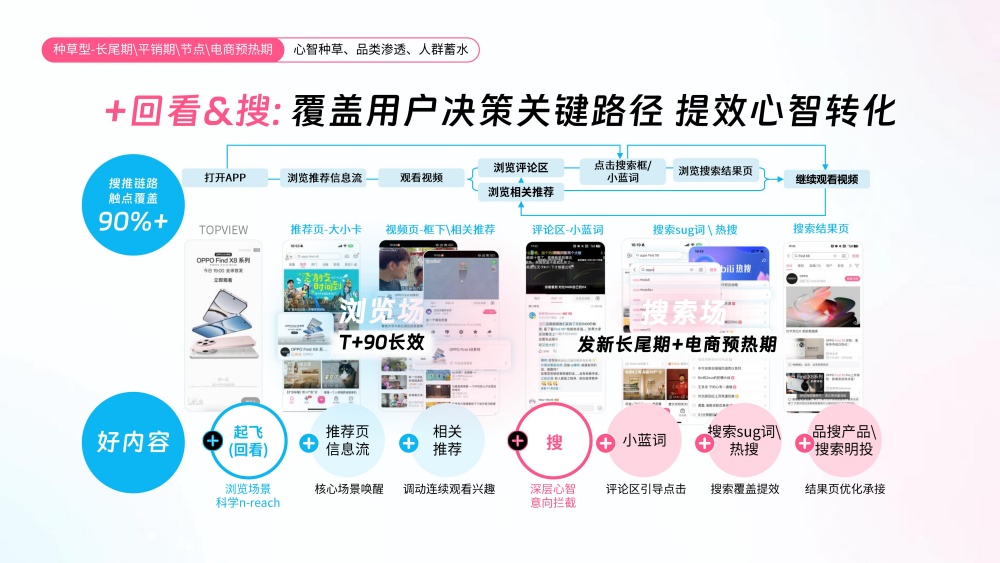 搜索推荐双链路覆盖90%路径 搜索推荐双链路覆盖90%路径