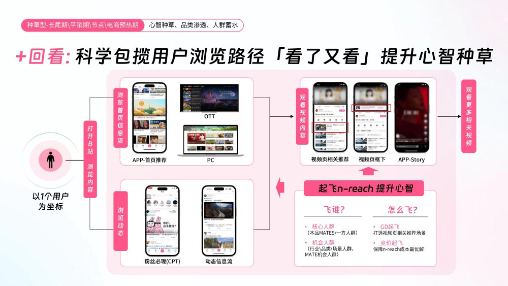 科学包揽用户浏览路径提升心智 科学包揽用户浏览路径提升心智