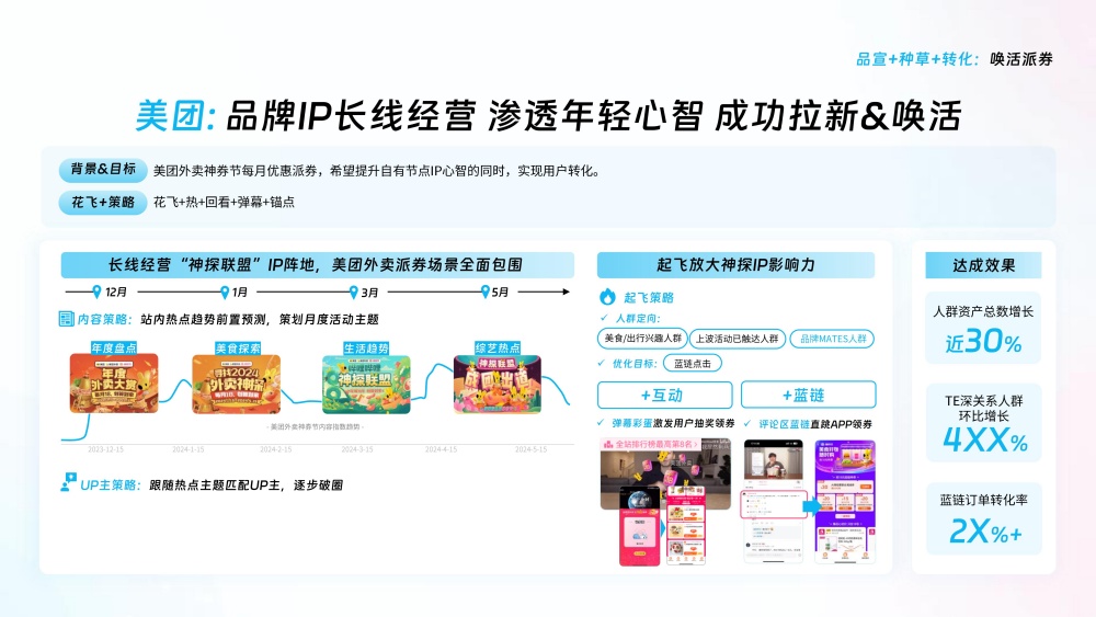 美团IP长线经营渗透年轻 美团IP长线经营渗透年轻