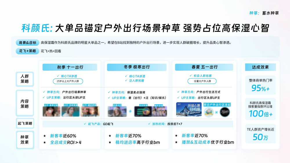 科颜氏锚定户外场景种草 科颜氏锚定户外场景种草