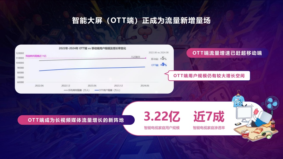 OTT端流量增速已超移动端 OTT端流量增速已超移动端