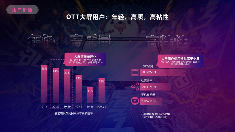 OTT大屏用户年轻高质高粘性 OTT大屏用户年轻高质高粘性