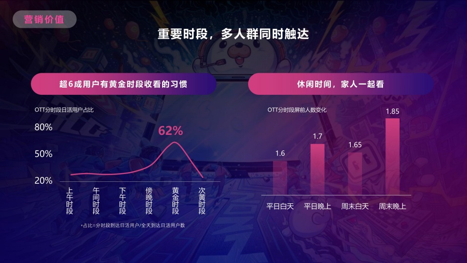 黄金时段六成用户收看OTT 黄金时段六成用户收看OTT