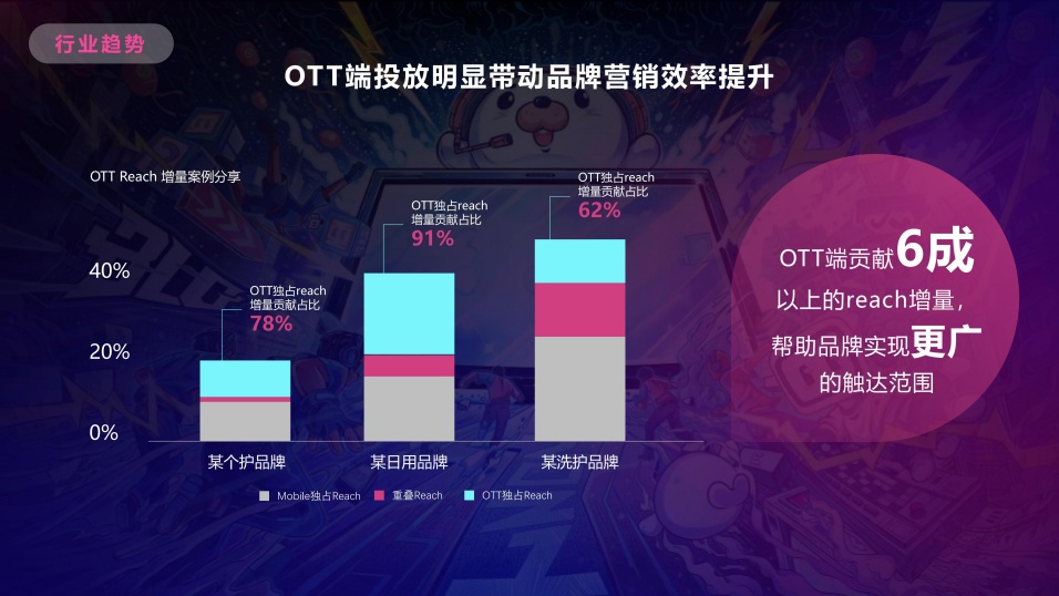 OTT投放提升品牌营销效率 OTT投放提升品牌营销效率