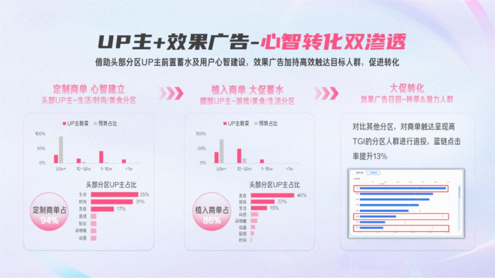 UP主与效果广告双渗透促转化 UP主与效果广告双渗透促转化