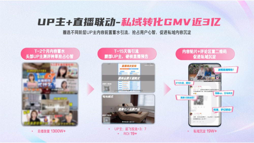 UP主直播联动私域转化近3亿 UP主直播联动私域转化近3亿