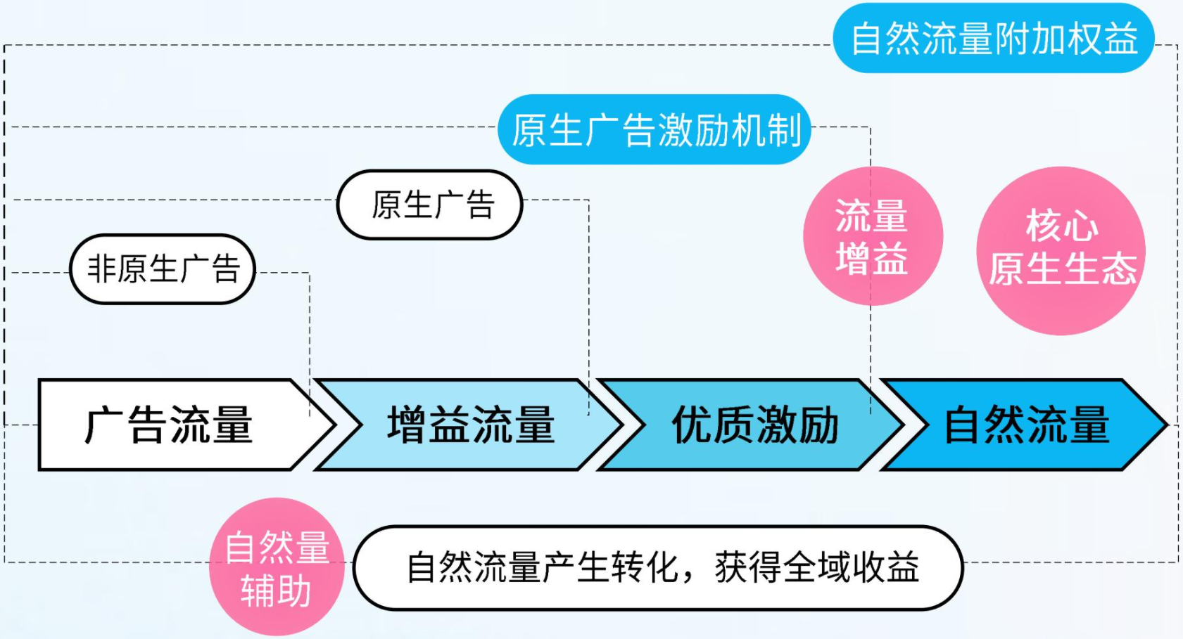 B站原生广告流量更广传播