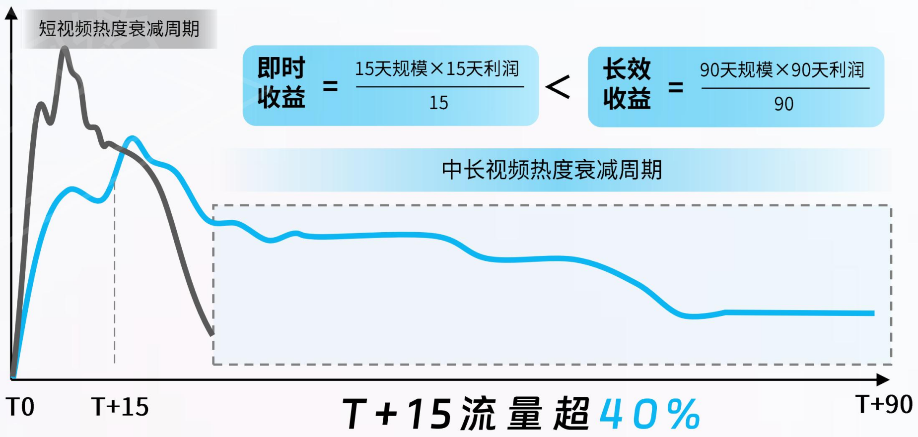 社区沉淀更长收益