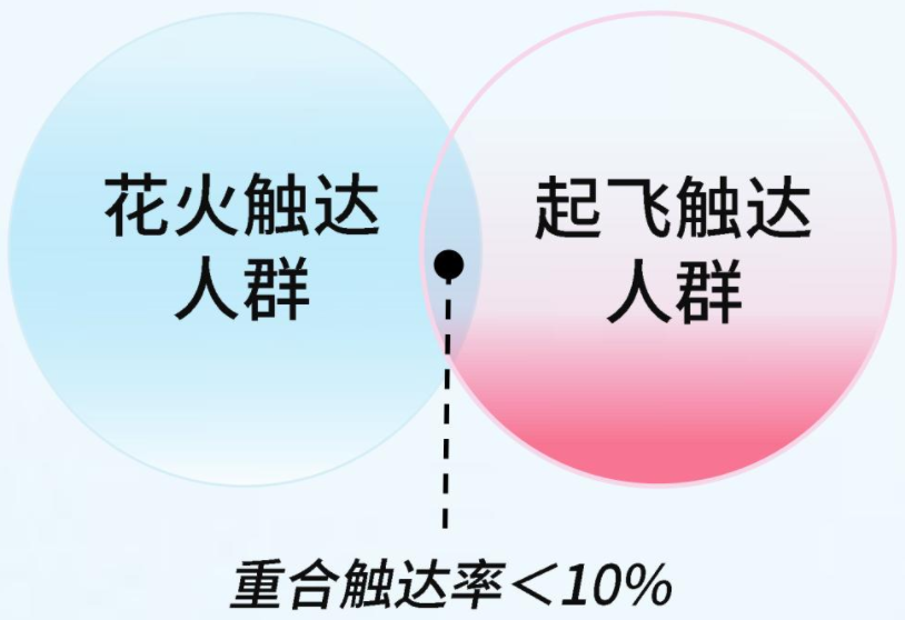 重合触达率<10%