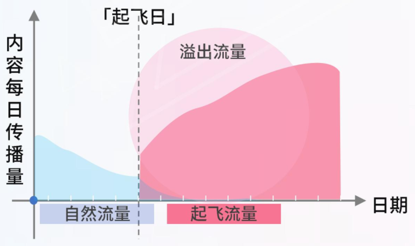 拉周期