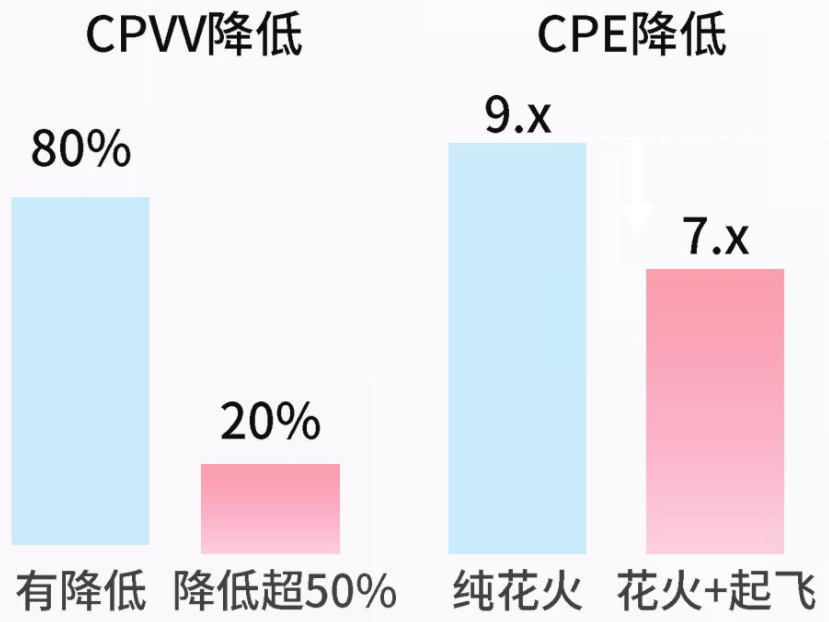 超2O%稿件CPVV减半
