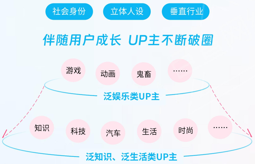 伴随用户成长UP主不断破圈