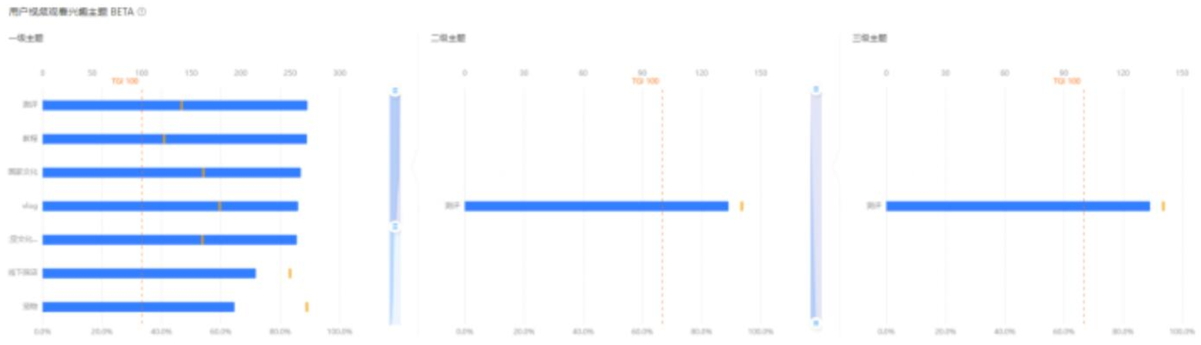 关注目标人群喜爱观看的视频兴趣主题
