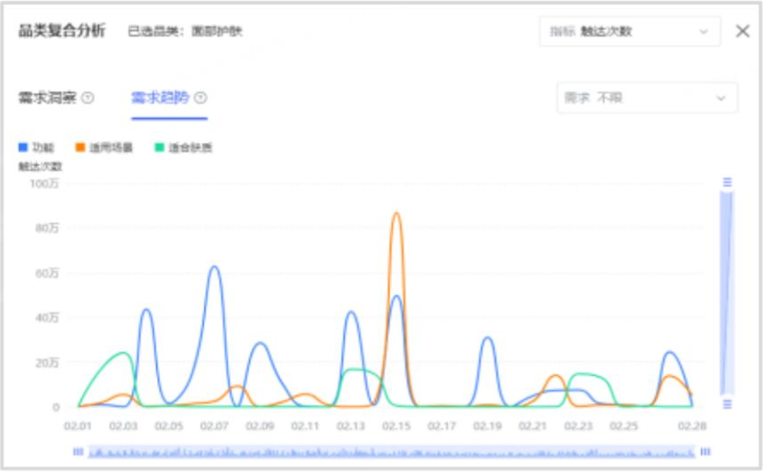 洞察用户的需求及趋势