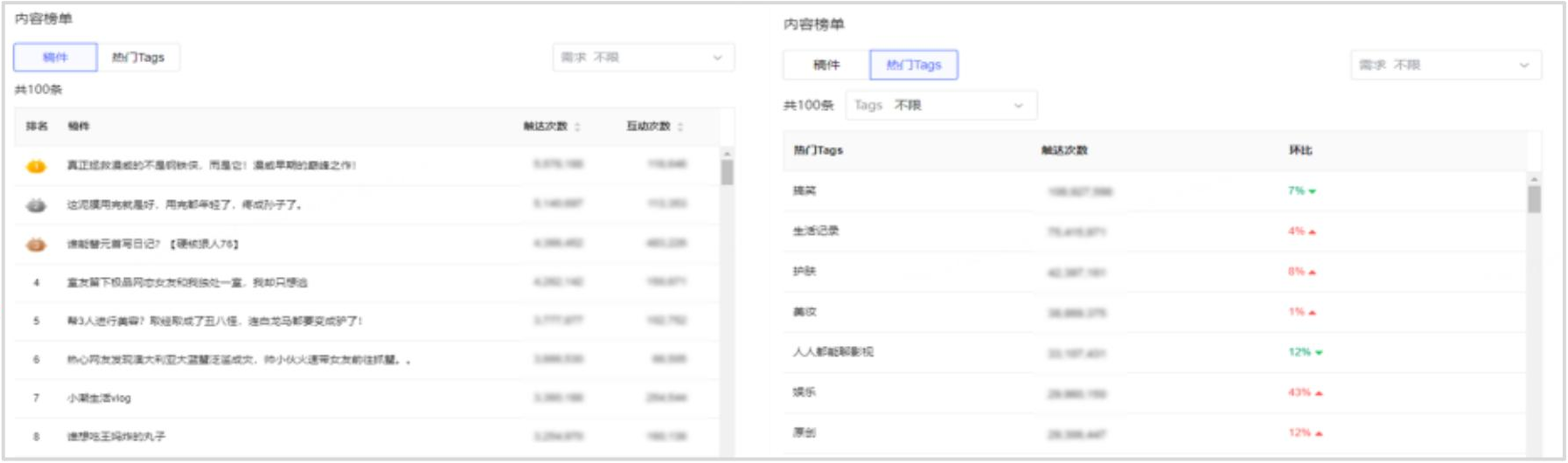 关注内容榜单中的热门稿件、热门tag词等