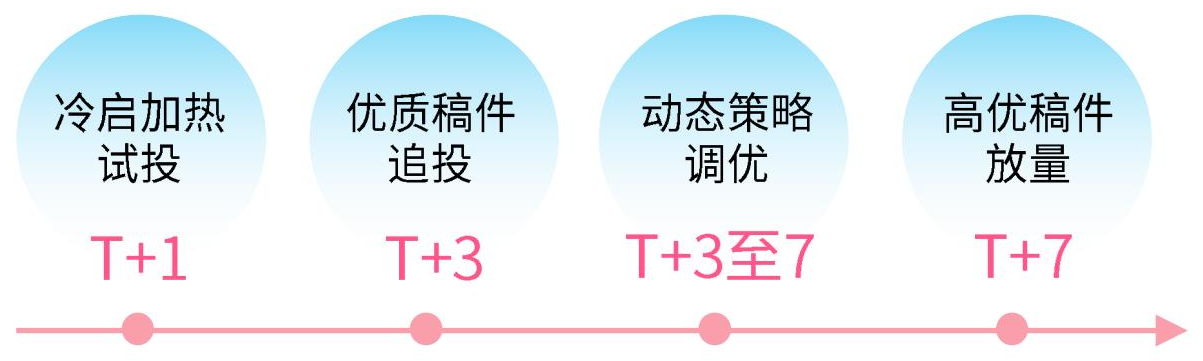 B站广告投放目标 B站广告投放目标