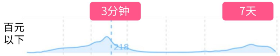百元以下 百元以下