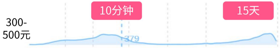 300-500元 300-500元