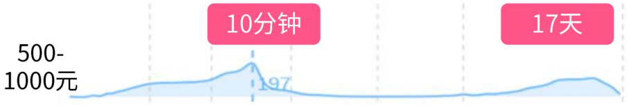 500-1000元 500-1000元