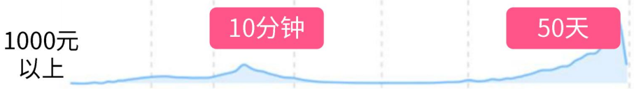 1000元以上 1000元以上