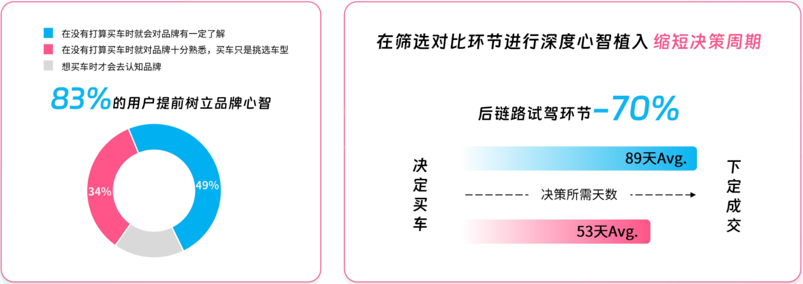 83% 的用户提前树立品牌心智 83% 的用户提前树立品牌心智