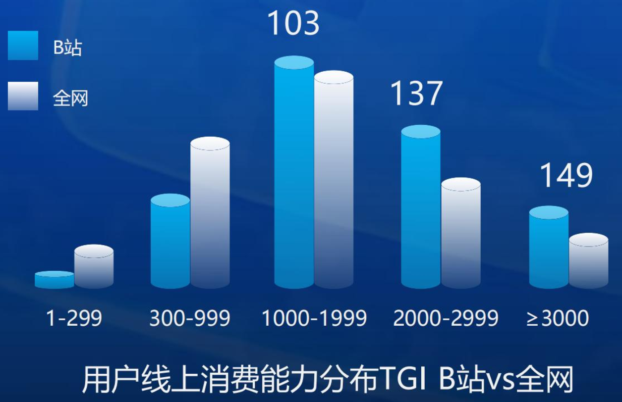 消费实力领先 消费实力领先
