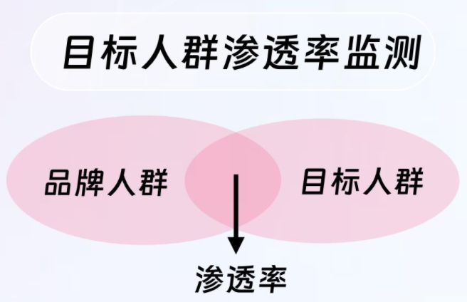 目标人群渗透率监测 目标人群渗透率监测