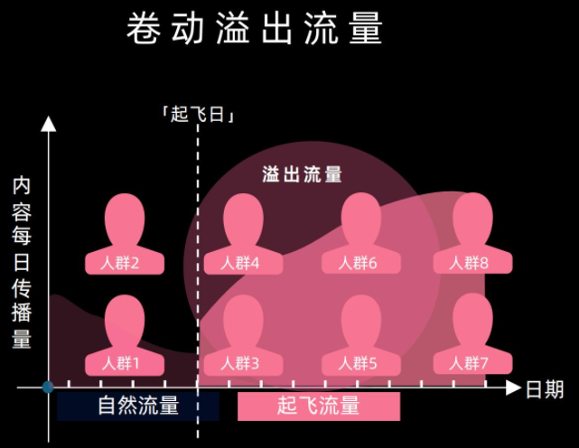 卷动溢出流量 卷动溢出流量