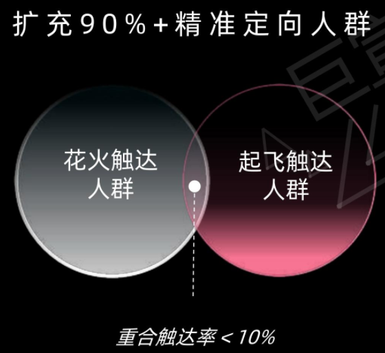 扩充90%+精准定向人群 扩充90%+精准定向人群