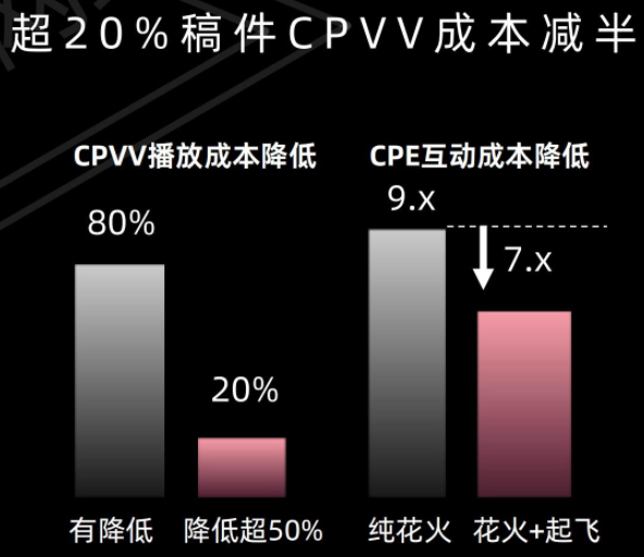 超20%稿件CPVV成本减半 超20%稿件CPVV成本减半