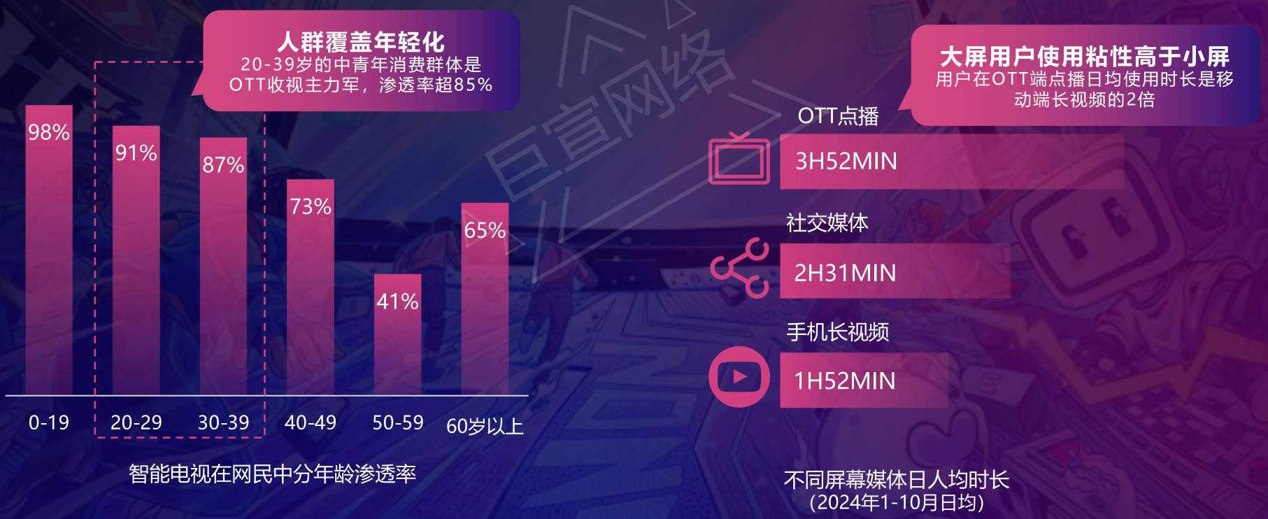 哔哩哔哩OTT智能大屏用户:年轻、高质,高粘性 哔哩哔哩OTT智能大屏用户:年轻、高质,高粘性