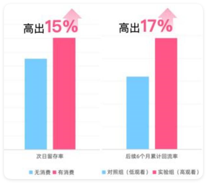 B站广告留存率&回流率 B站广告留存率&回流率