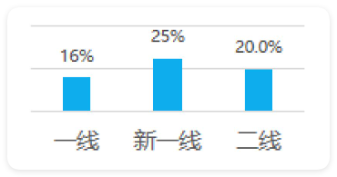 B站广告投放地域分布 B站广告投放地域分布