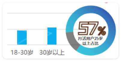B站推广年龄分布 B站推广年龄分布