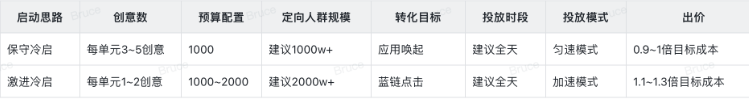 bilibili广告冷启思路参考 bilibili广告冷启思路参考