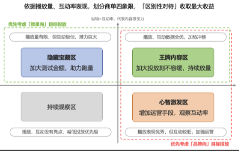 bilibili广告投放策略 bilibili广告投放策略