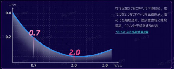 b站广告花飞比预算分配 b站广告花飞比预算分配