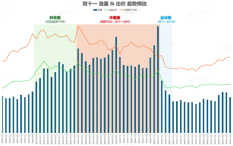 B站广告关于双十一流量&出价趋势预估 B站广告关于双十一流量&出价趋势预估
