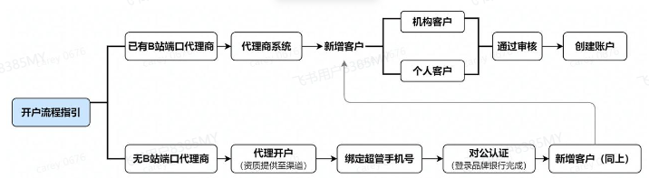 bilibili广告开户流程 bilibili广告开户流程