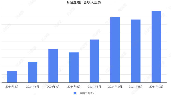 B站直播广告收入走势 B站直播广告收入走势