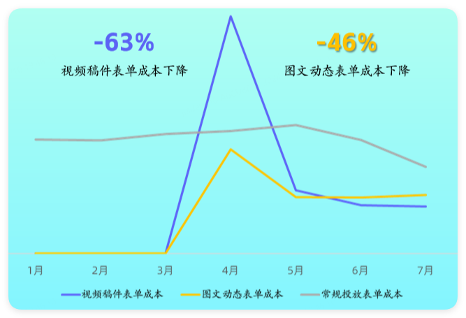 原生内容投放成本更低 原生内容投放成本更低
