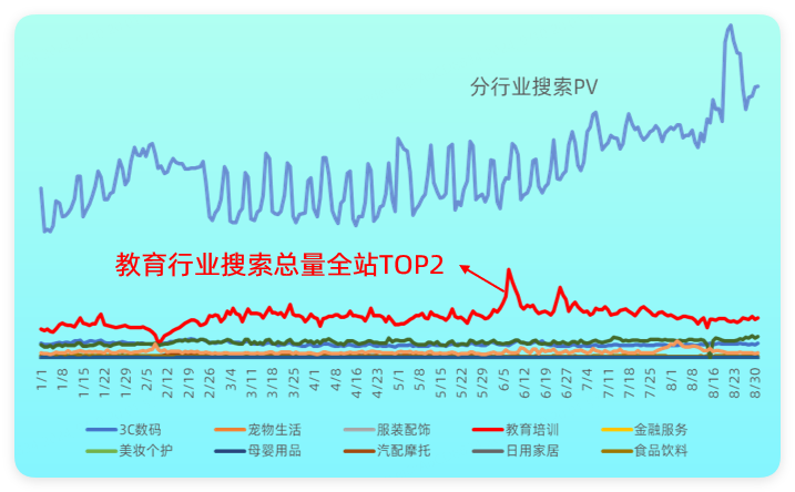 B站广告教育搜索量为全站TOP2 B站广告教育搜索量为全站TOP2