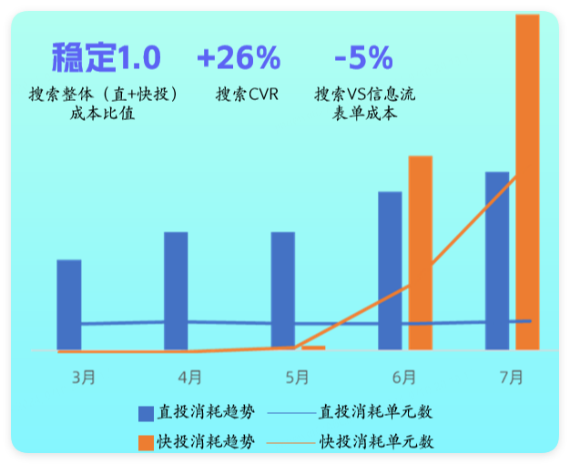 B站广告投放消耗趋势 B站广告投放消耗趋势