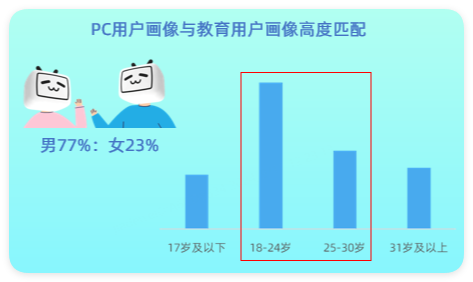 B站广告用户投放人群 B站广告用户投放人群